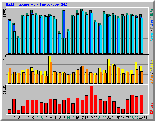 Daily usage for September 2024