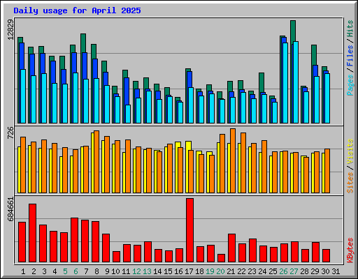 Daily usage for April 2025