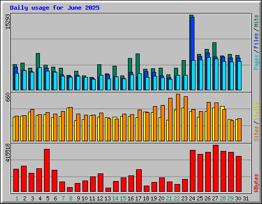 Daily usage for June 2025