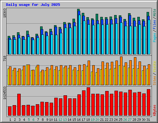 Daily usage for July 2025