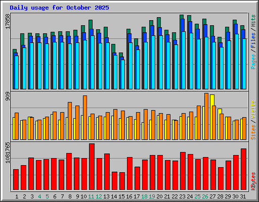 Daily usage for October 2025