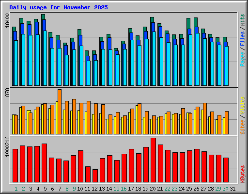 Daily usage for November 2025