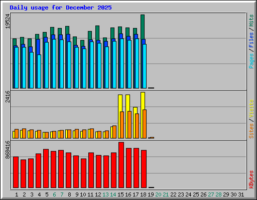 Daily usage for December 2025