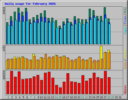 Daily usage for February 2026