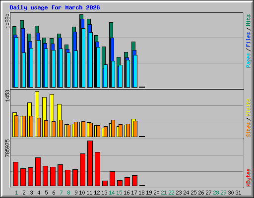 Daily usage for March 2026