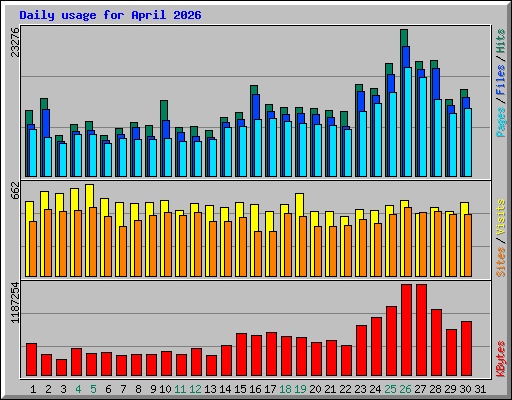 Daily usage for April 2026