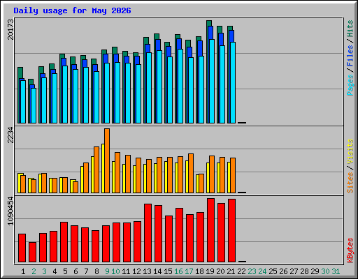 Daily usage for May 2026