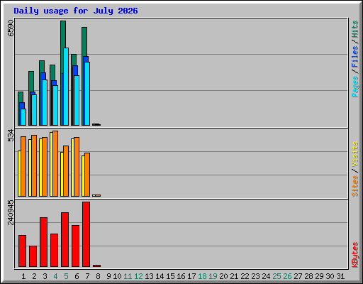 Daily usage for July 2026