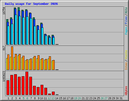 Daily usage for September 2026