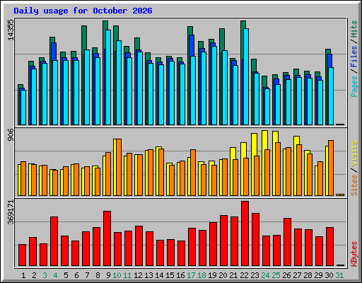 Daily usage for October 2026
