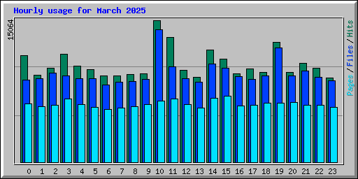 Hourly usage for March 2025