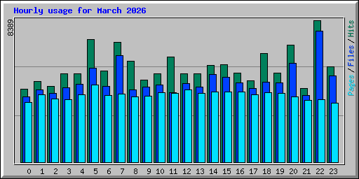 Hourly usage for March 2026