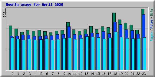 Hourly usage for April 2026