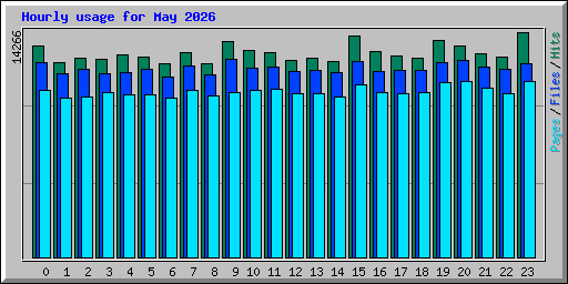 Hourly usage for May 2026