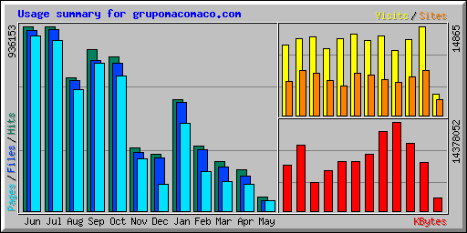 Usage summary for grupomacomaco.com